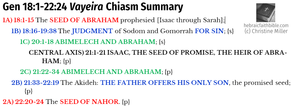 Gen 18:1-22:24 Vayeira summary chiasm | hebraicfaithbible.com
