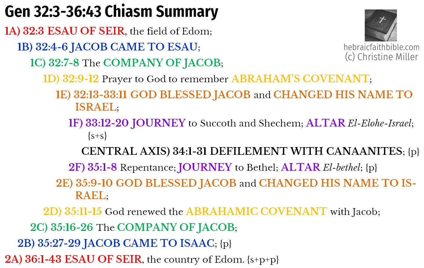 Gen 32:3-36:43 Vayishlach Chiasm Summary | hebraicfaithbible.com