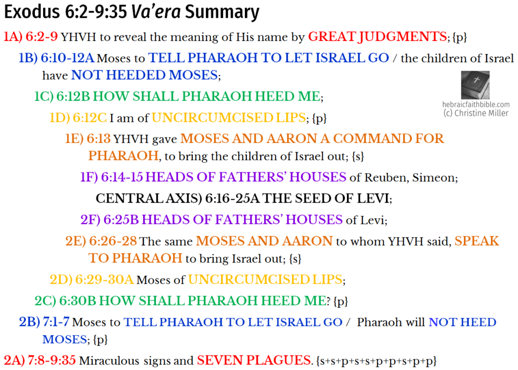 Exo 6-2to9-35 Va'era Summary | hebraicfaithbible.com