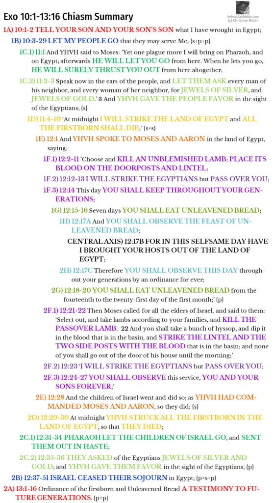 Exo 10:1-13:16 Bo Chiasm Summary | hebraicfaithbible.com
