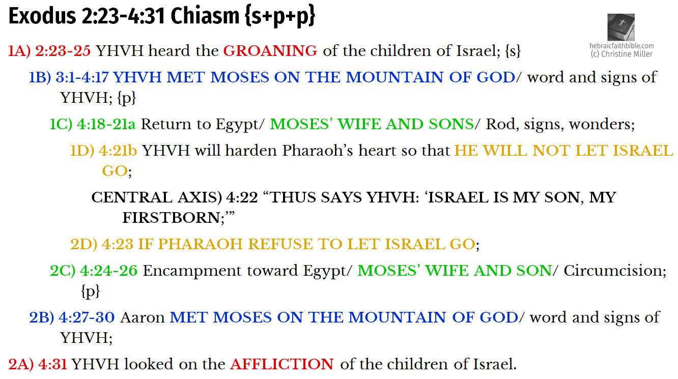 Exo 2:23-4:31 Chiasm | hebriacfaithbible.com