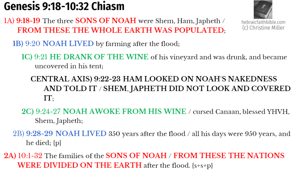 Gen 9:18-10:32 chiasm | hebraicfaithbible.com