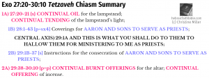 Exo 27:20-30:10 Tetzaveh Chiasm Summery | hebriacfaithbible.com