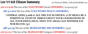 Lev 1:1-6:7 Vayikra chiasm summary | hebraicfaithbible.com