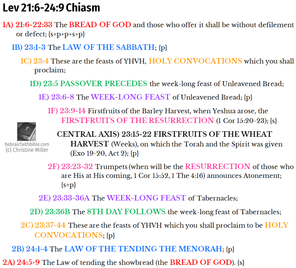 Lev 21:6-24:9 Chiasm | hebraicfaithbible.com