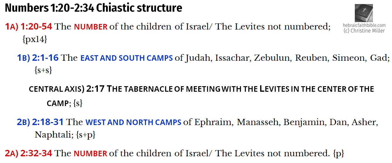Num 1:20-2:34 Chiasm | hebraicfaithbible.com