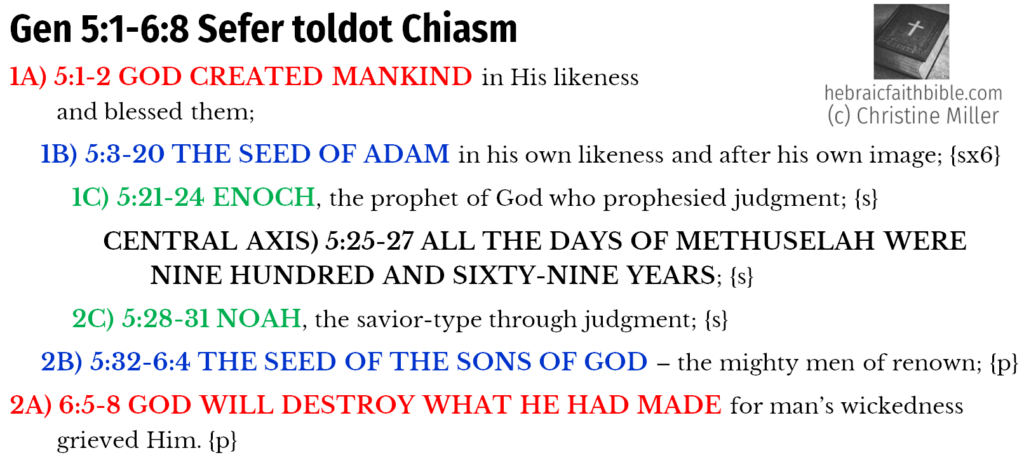 Gen 5:1-6:8 Chiasm | hebraicfaithbible.com