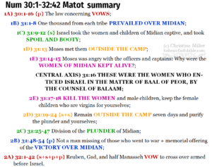 Num 30:1-32:42 Matot chiasm summary | hebraicfaithbible.com