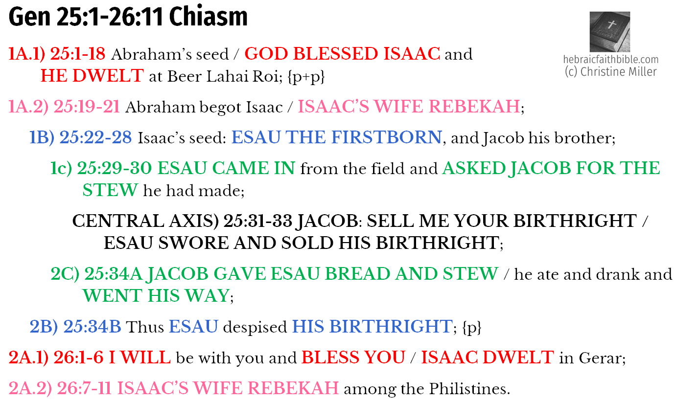 Gen 25:1-26:11 Chiasm | hebraicfaithbible.com