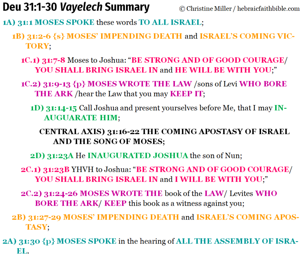 Deuteronomy 31 1 30 Annual Vayelech Then He Went Out Outline deuteronomy-31-1-30-annual-vayelech-then-he-went-out-outline