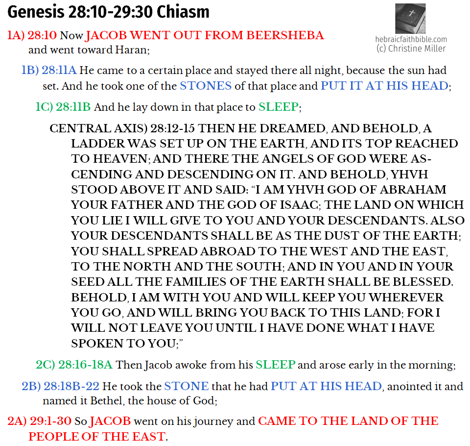 Gen 28:10-29:30 Chiasm | hebraicfaithbible.com
