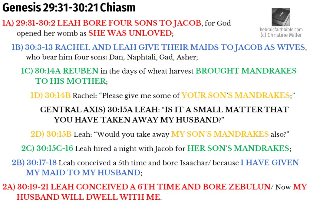 Gen 29:31-30:21 Triennial Vayara YHVH Chiasm | hebraicfaithbible.com