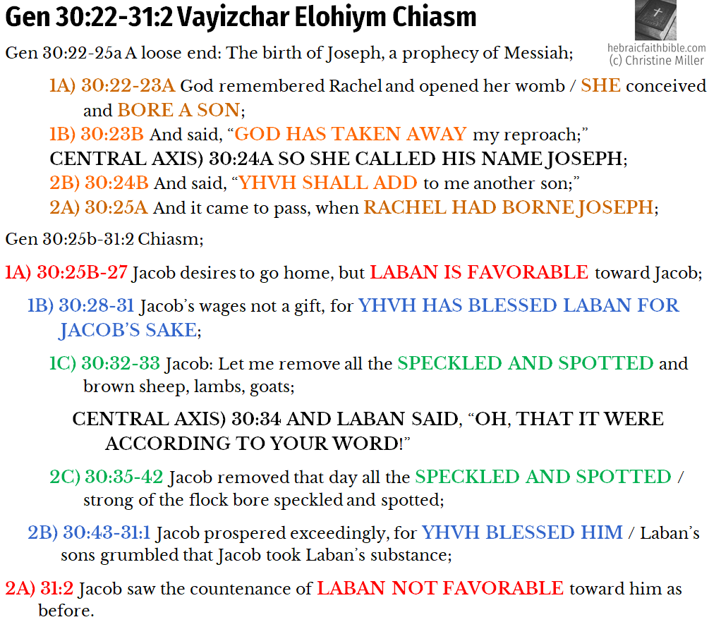 Gen 30:22-31:2 Chiasm | hebraicfaithbible.com