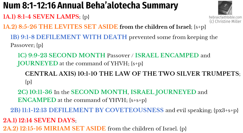 Num 8:1-12:16 Beha'alotecha Chiasm Summary | hebraicfaithbible.com
