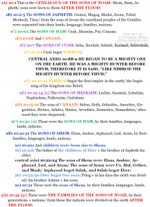 Gen 10:1-32 chiasm | hebraicfaithbible.com