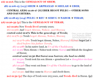 Gen 11:10-32 chiasm | hebraicfaithbible.com