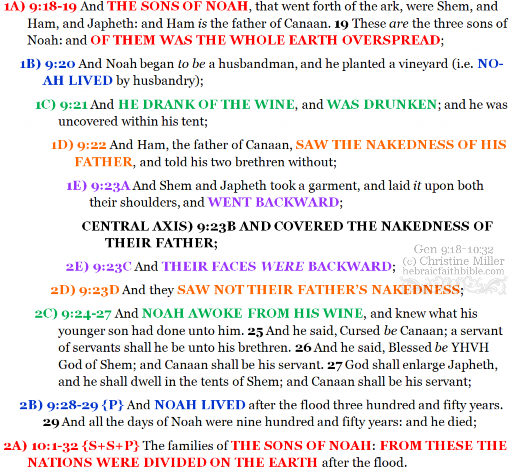 Gen 9:18-10:32 chiasm | hebraicfaithbible.com
