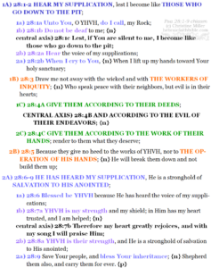 Psa 28:1-9 {p} chiasm | hebraicfaithbible.com