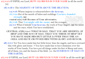 Psa 8:1-9 chiasm | hebraicfaithbible.com