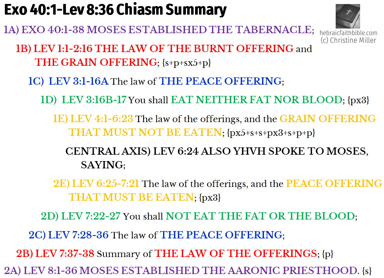 Exo 40:1-Lev 8:36 Chiasm summary | hebraicfaithbible.com