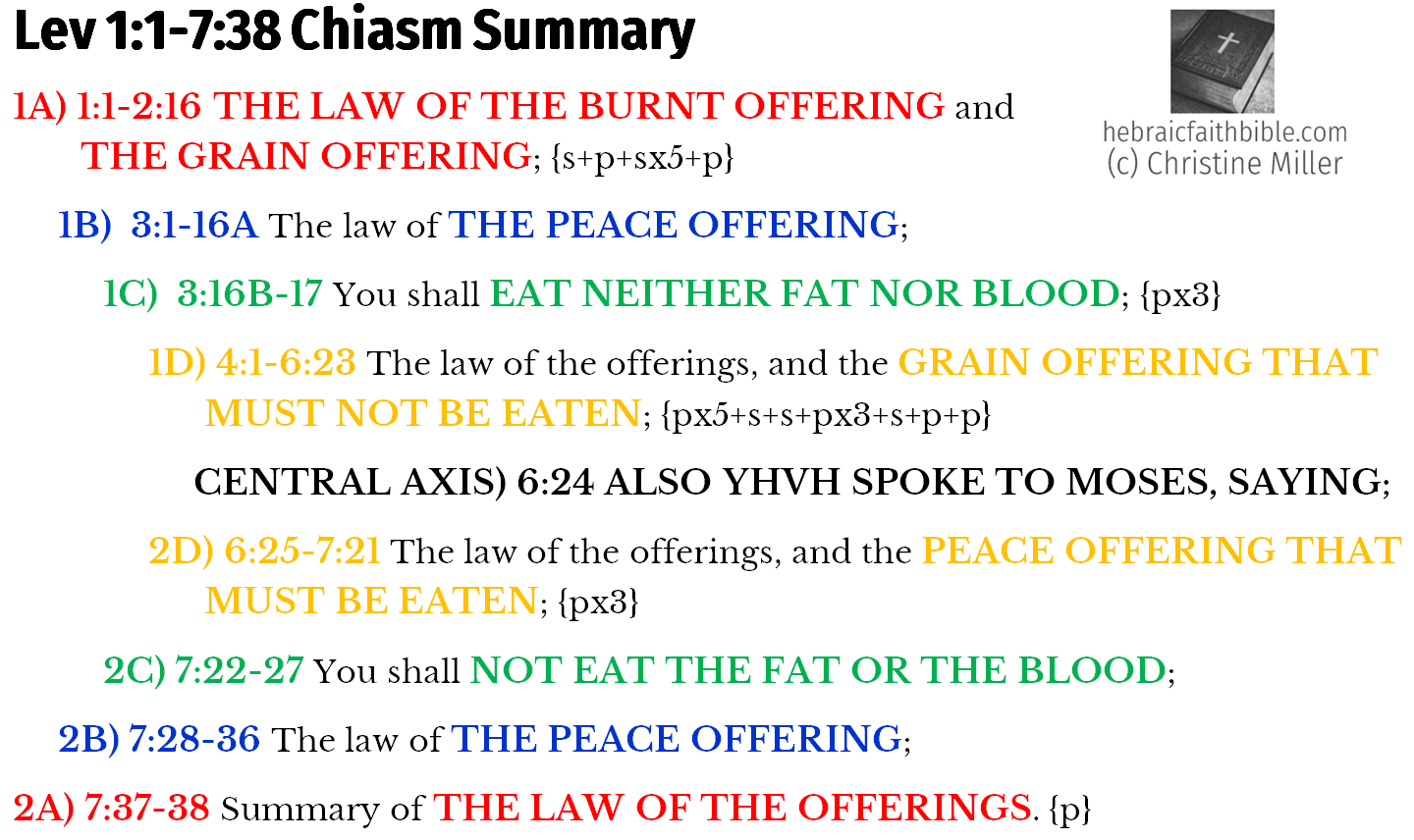 Lev 1:1-7:38 Chiasm Summary | hebraicfaithbible.com