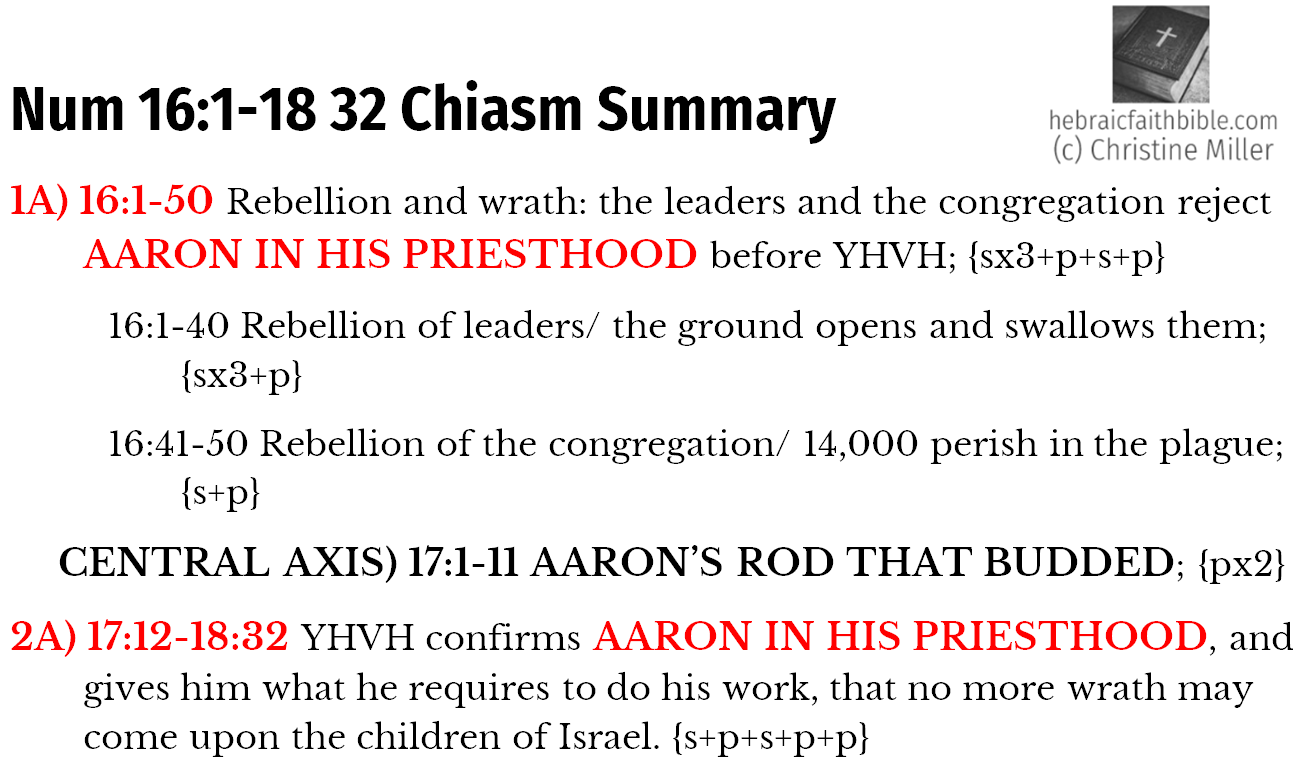 Num 16:1-18:32 Chiasm Summary | hebraicfaithbible.com