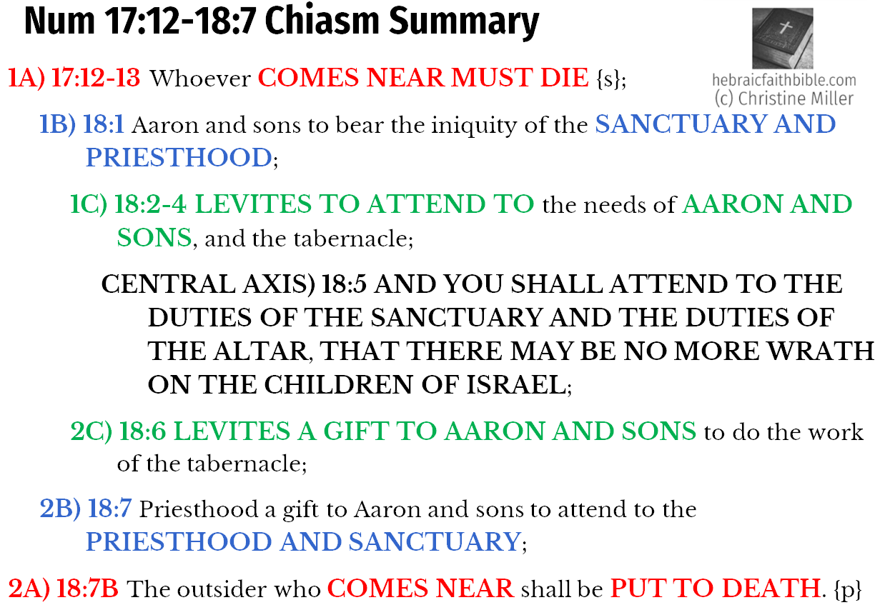 Num 17:12-18:7 Chiasm | hebraicfaithbible.com