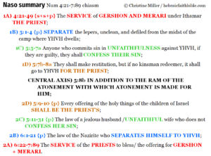 Num 4:22-7:89 Naso chiasm summary | hebraicfaithbible.com