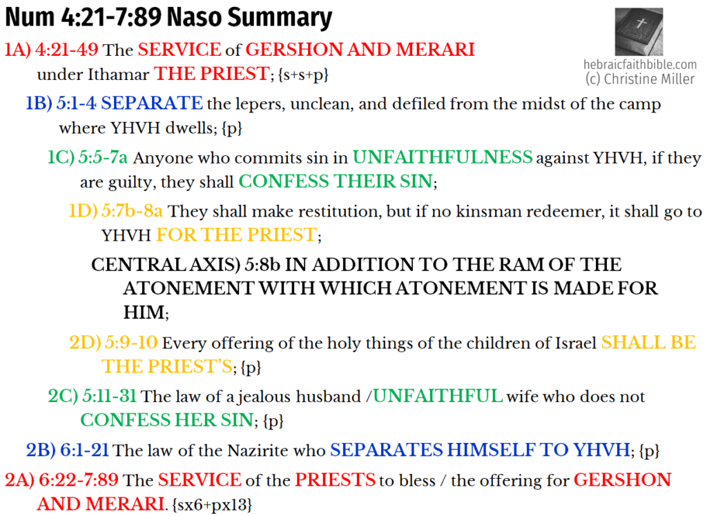 Num 4:21-7:89 Naso Chiasm Summary | hebraicfaithbible.com