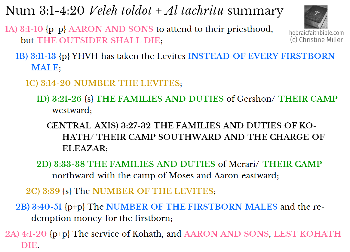 Num 3:1-4:20 chiasm summary | hebraicfaithbible.com