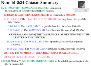 Num 1:1-2:34 Chiasm Summary | hebraicfaithbible.com