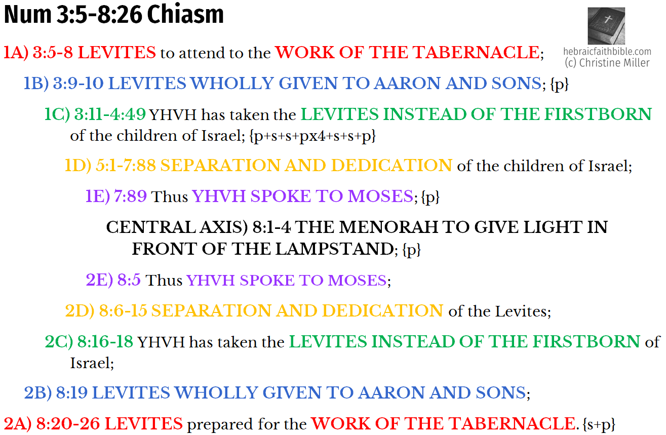 Num 3:5-8:26 Chiasm | hebraicfaithbible.com