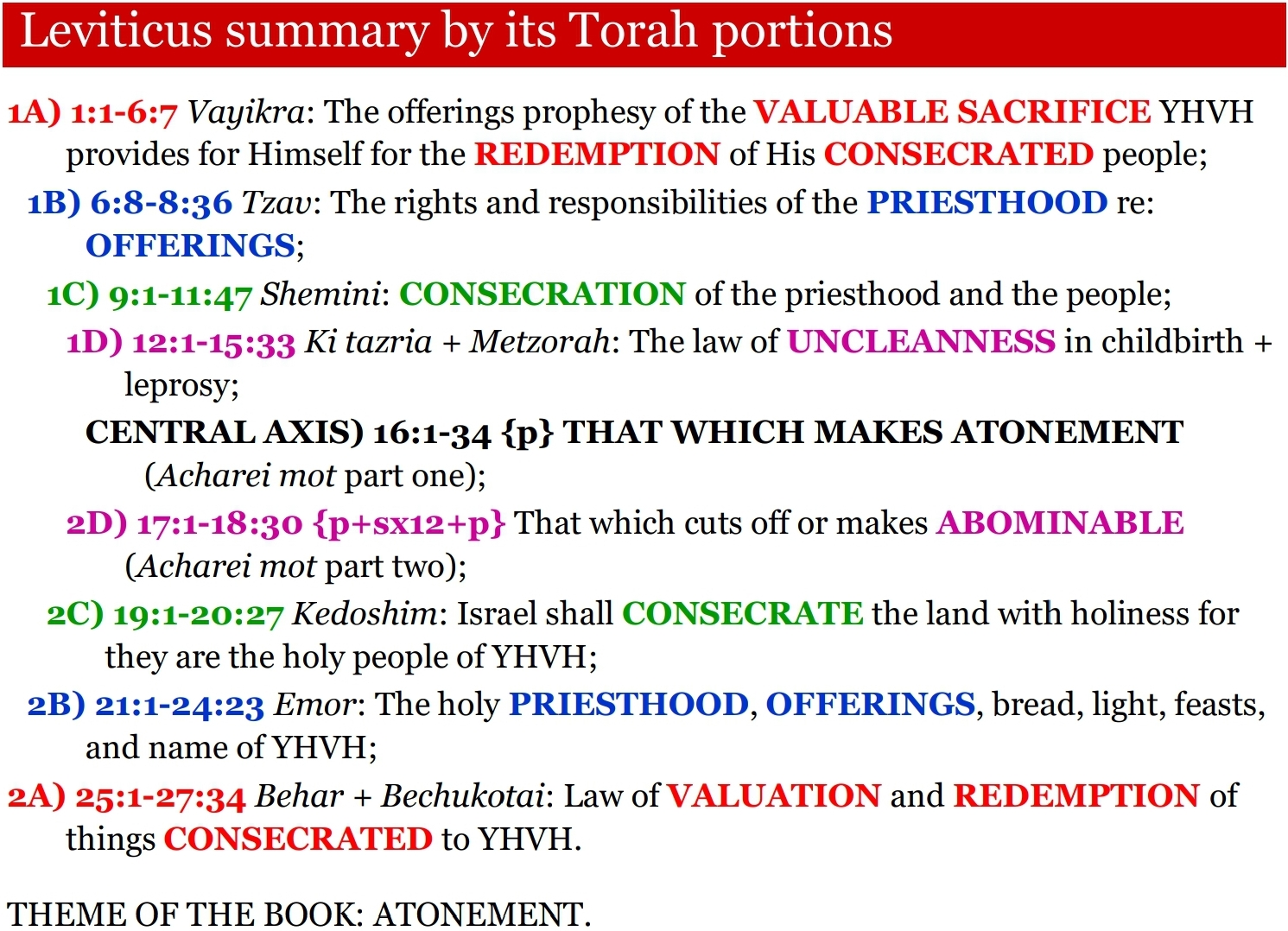 The Book of Leviticus summary | hebraicfaithbible.com 