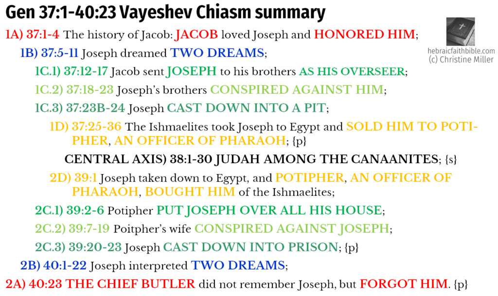 Gen 37:1-40:23 Vayeshev Chiasm Summary | hebraicfaithbible.com