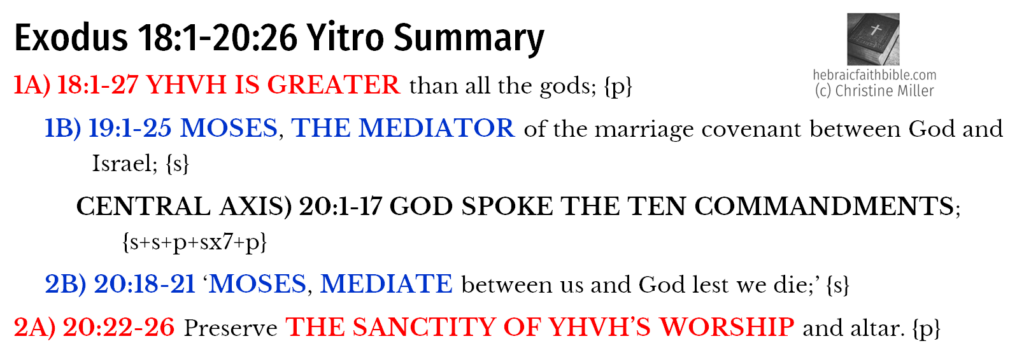 Exo 18:1-20:26 Yitro Chiasm Summary | hebraicfaithbible.com