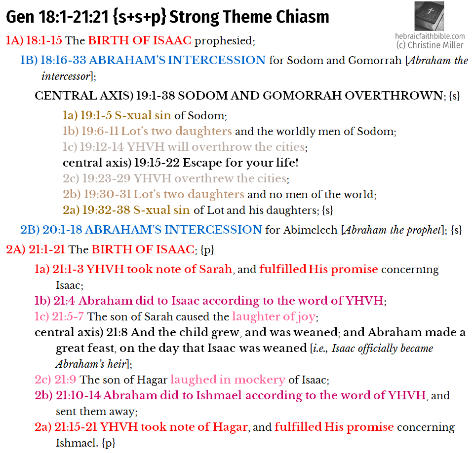 Gen 18:1-21:21 Strong theme chiasm | hebraicfaithbible.com