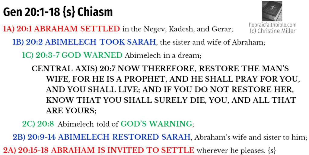 Gen 20:1-18 {s} Chiasm | hebraicfaithbible.com