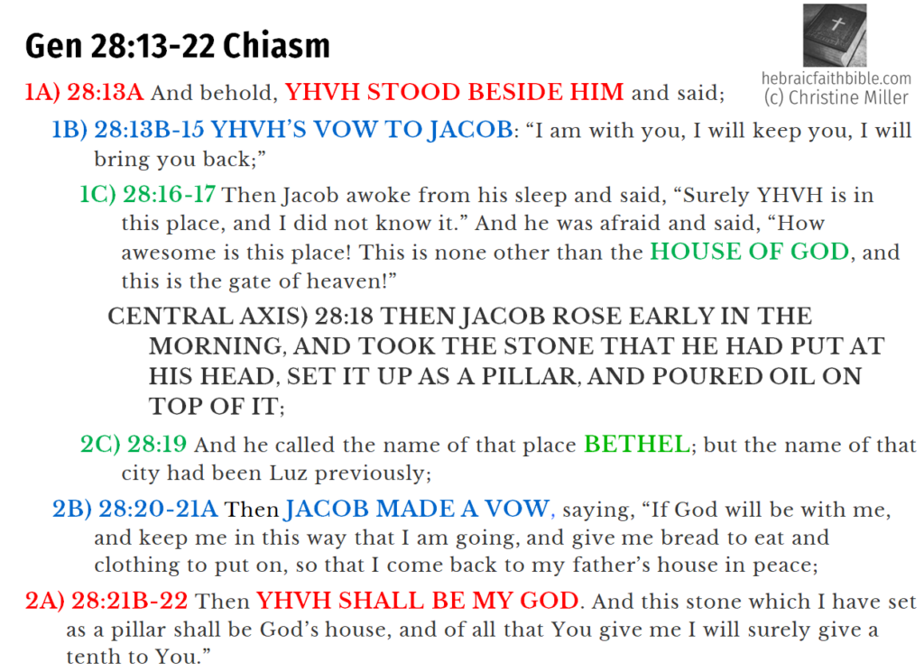 Gen 28:13-22 Chiasm | hebraicfaithbible.com