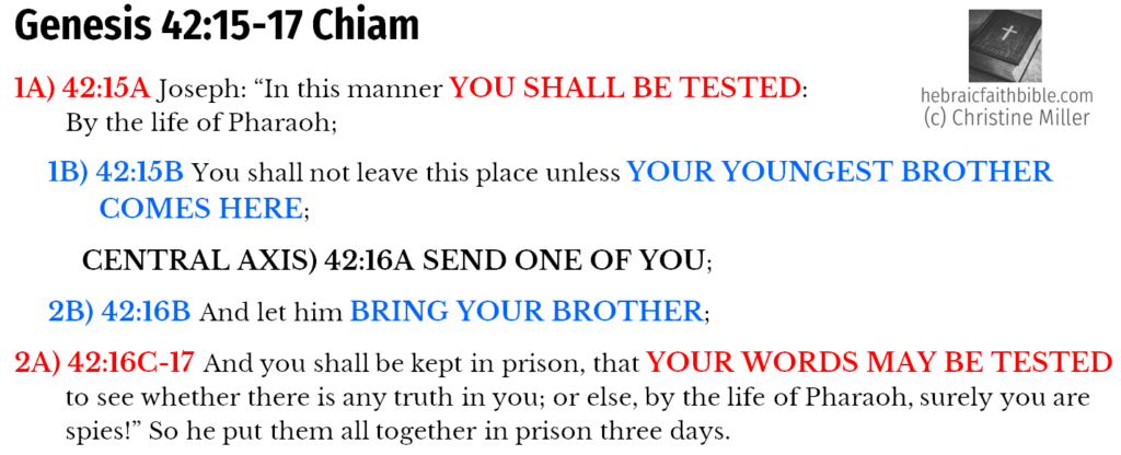 Gen 42:15-17 Chiasm | hebraicfaithbible.com