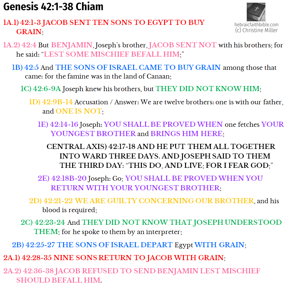 Gen 42:1-38 Chiasm | hebraicfaithbible.com