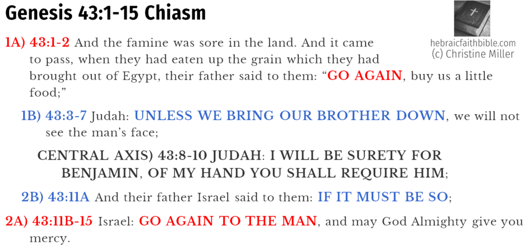 Gen 43:1-15 Chiasm | hebraicfaithbible.com