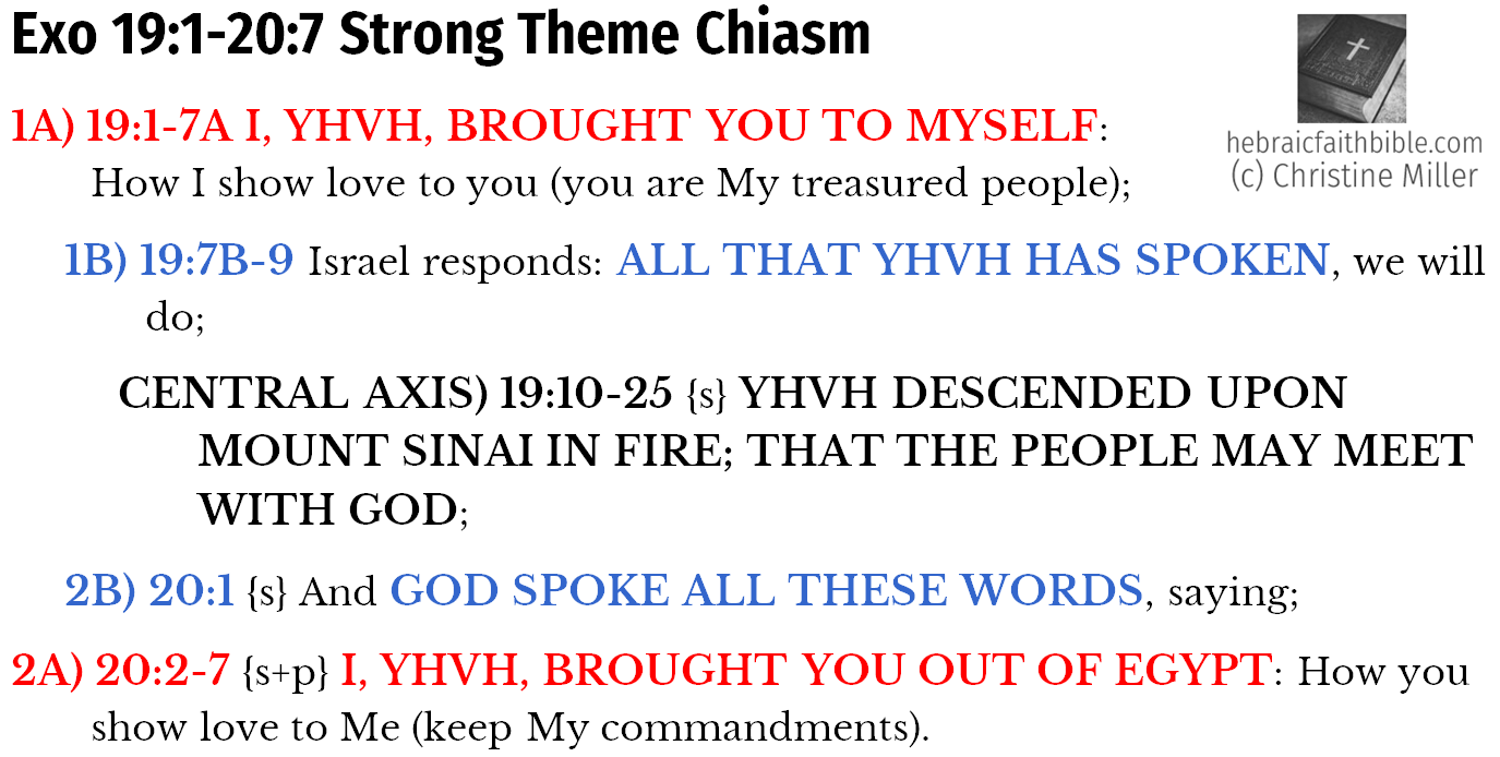 Exo 19:1-20:7 Chiasm | hebraicfaithbible.com