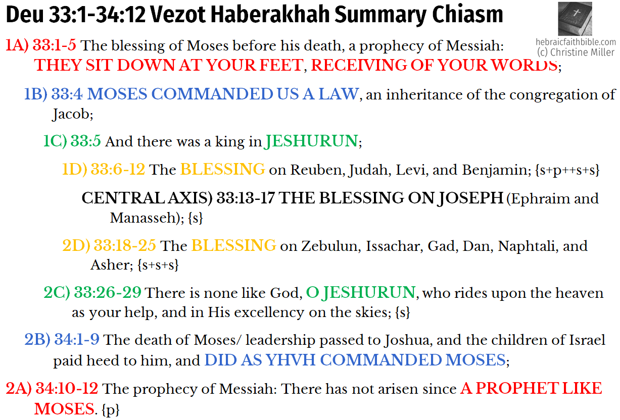 Deu 33:1-34:12 Chiasm Summary | hebraicfaithbible.com