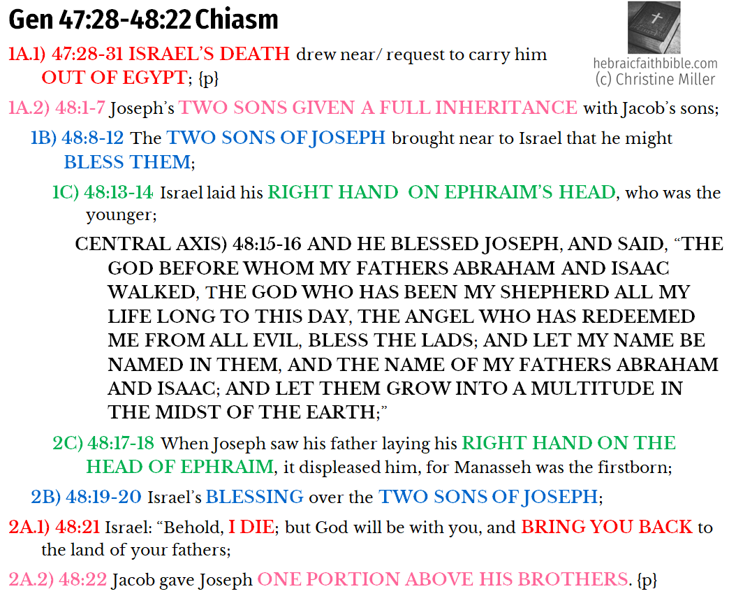 Gen 47:28-48:22 Chiasm | hebraicfaithbible.com