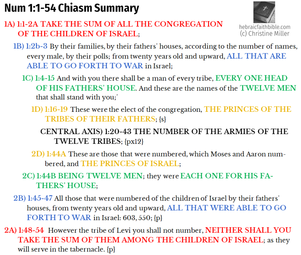 Num 1:1-54 Chiasm | hebraicfaithbible.com