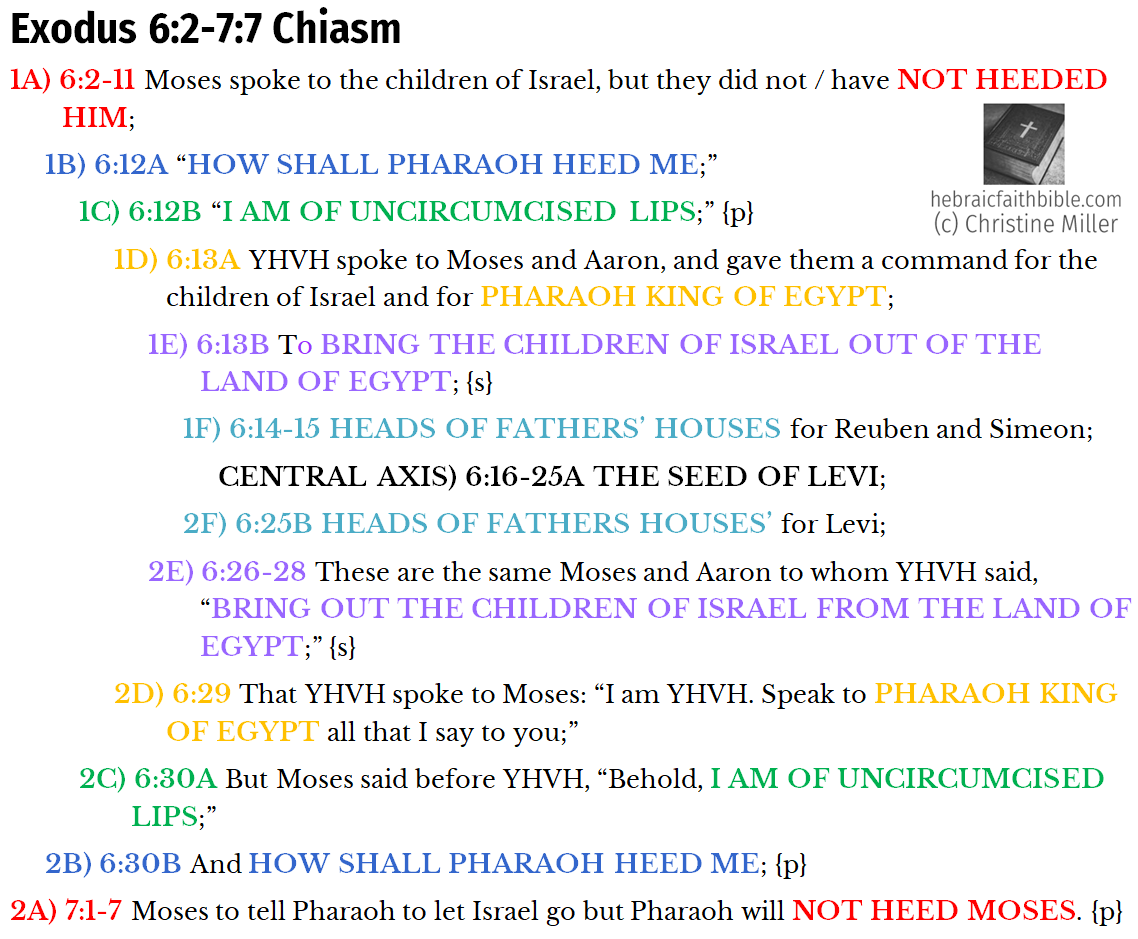 Exo 6:2-7:7 Chiasm | hebraicfaithbible.com