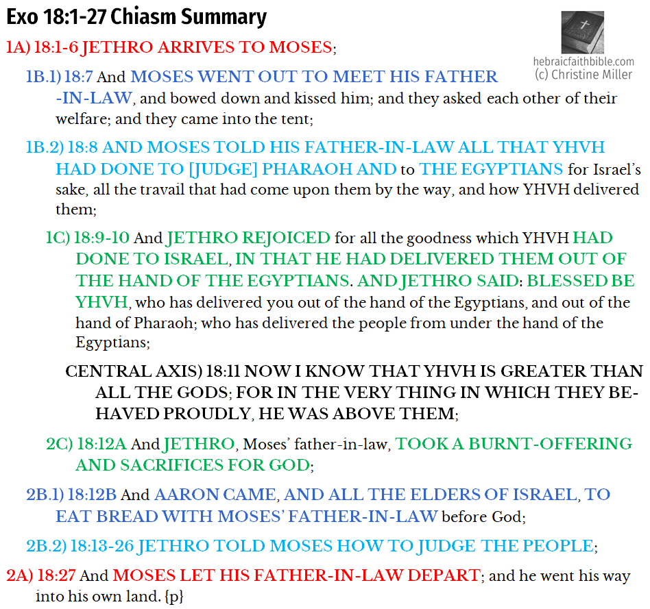 Exo 18:1-27 Chiasm Summary | hebraicfaithbible.com
