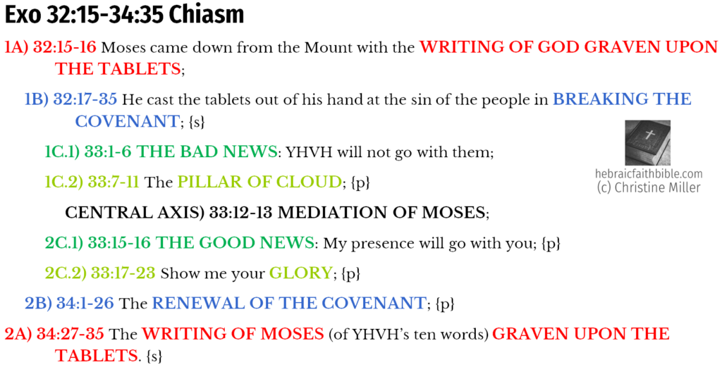 Exo 32:15-34:35 Chiasm | hebraicfaithbible.com