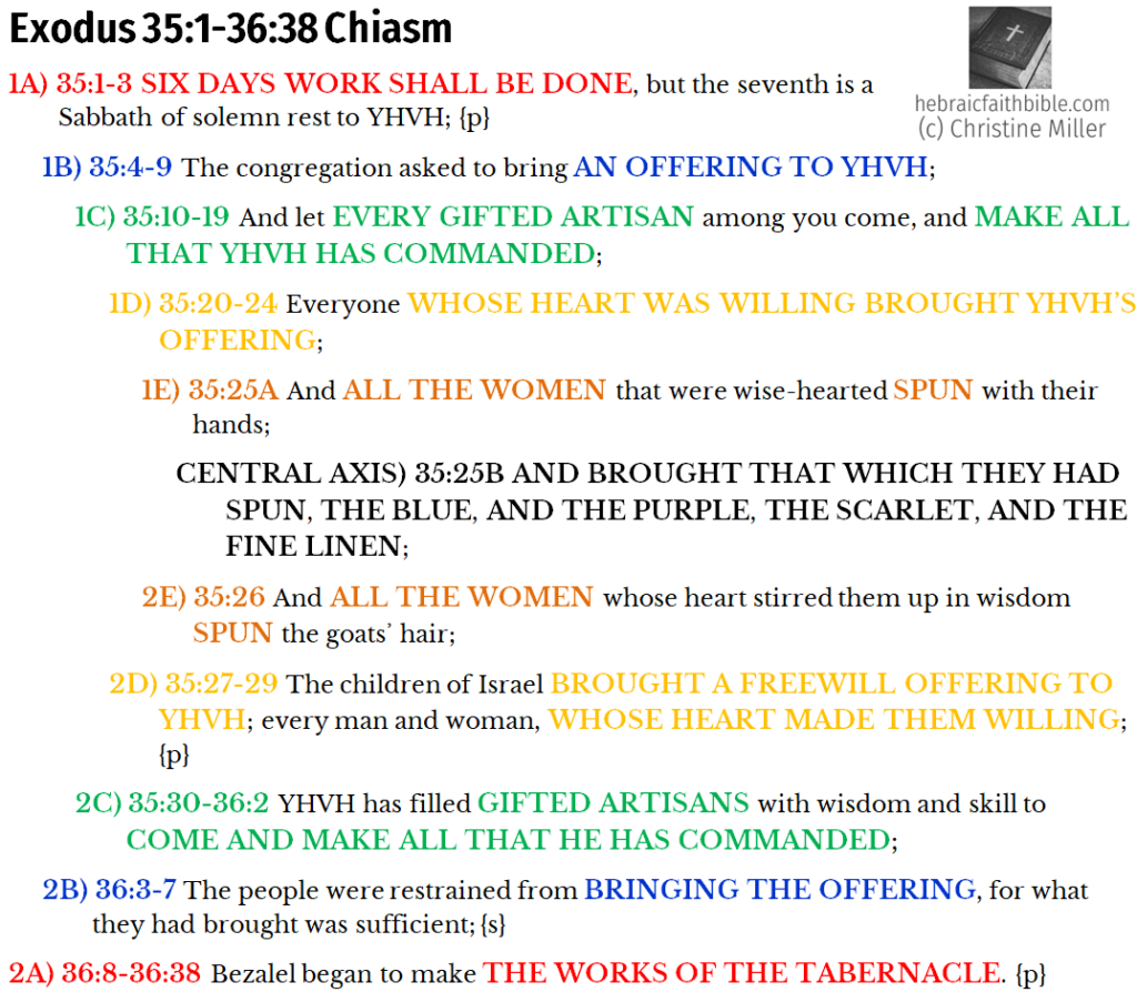 Exo 35:1-36:38 Chiasm | hebraicfaithbible.com