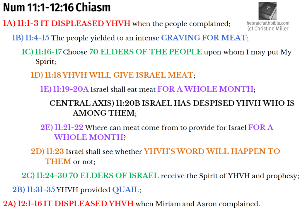 Num 11:1-12:16 Chiasm | hebraicfaithbible.com